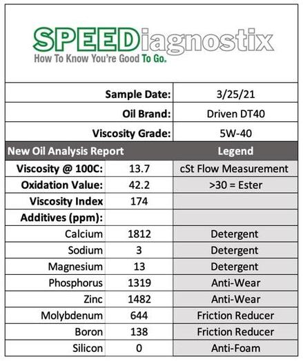 VOA virgin oil analysis for Driven DT40 engine oil.