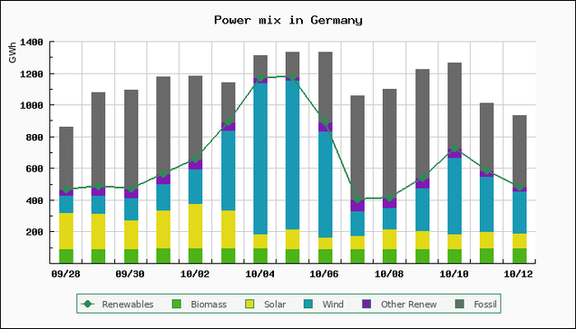 Chart of power mix in Germany