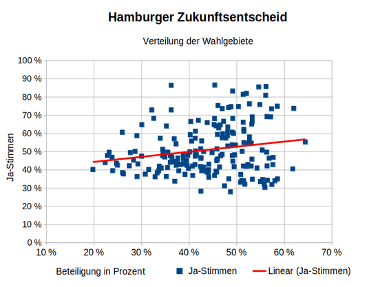 Streudiagramm zum Hamburger Zukunftsentscheid. Eingetragen sind als blaue Quadrate die Wahlgebiete nach Wahlbeteiligung und Ja-Stimmen. Eine rote Trendlinie zeigt eine recht leichte Tendenz "größere Wahlbeteiligung" zu "größere Zustimmung".
