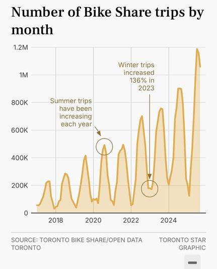 Graph showing increasing Toronto Bike share usage 2018-2025.  Data link Toronto Star article.
