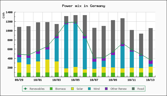 Chart of power mix in Germany
