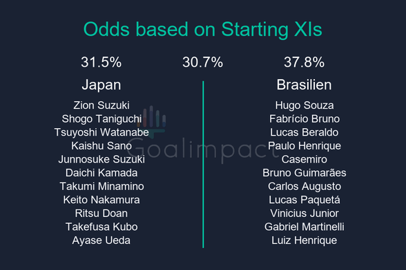 Starting XIs

Japan: Zion Suzuki, Shogo Taniguchi, Tsuyoshi Watanabe, Kaishu Sano, Junnosuke Suzuki, Daichi Kamada, Takumi Minamino, Keito Nakamura, Ritsu Doan, Takefusa Kubo, Ayase Ueda
Brasilien: Hugo Souza, Fabrício Bruno, Lucas Beraldo, Paulo Henrique, Casemiro, Bruno Guimarães, Carlos Augusto, Lucas Paquetá, Vinicius Junior, Gabriel Martinelli, Luiz Henrique

Japan 31.5%, Draw 30.7%, Brasilien 37.8%.