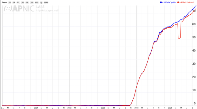 Graph showing IPv6 availability for AS5378 showing an increase starting in November 2023.