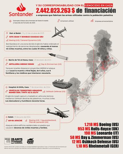 Gráfica que muestra la vinculación entre el Banco Santander y las inversiones en armamento utilizado en el genocidio
