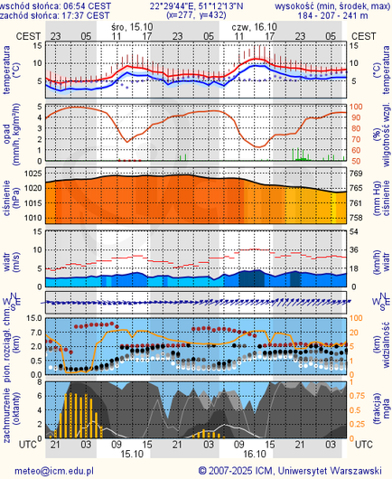 Prognoza pogody #icm #meteo lublin
