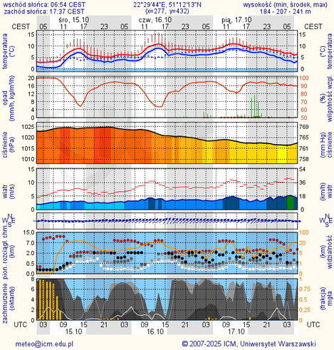 Prognoza pogody #icm #meteo lublin