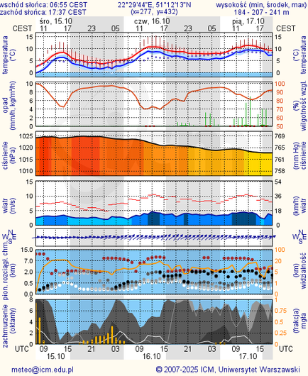 Prognoza pogody #icm #meteo lublin