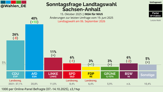 SACHSEN-ANHALT | Sonntagsfrage Landtagswahl INSA/NIUS

AfD: 40% (+10)
CDU: 26% (-8)
LINKE: 11%
SPD: 6% (-1)
BSW: 6% (-2)
FDP: 3% (+1)
GRÜNE: 3%
Sonstige: 5%

Änderungen zur letzten Umfrage vom 19. Juni 2025