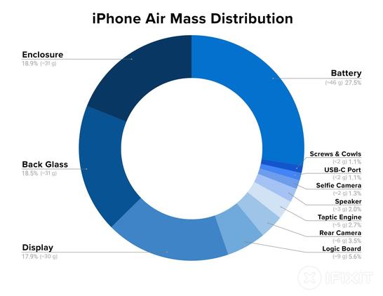 A blue donut chart labeled “iPhone Air Mass Distribution,” showing how much each component contributes to the phone’s total weight. The largest portion is the battery at 27.5%, followed by the enclosure, back glass, and display—each around 18%. Smaller slices represent parts like the logic board, cameras, and Taptic Engine.