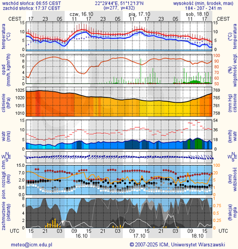 Prognoza pogody #icm #meteo lublin