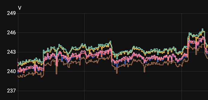 voltage varies over time, but by the same amount between plugs. home assistant chart, via matter protocol