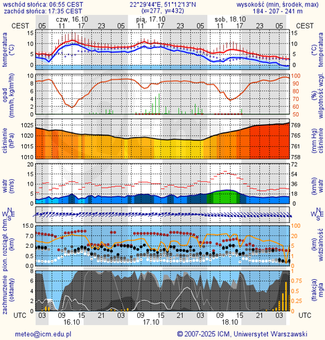 Prognoza pogody #icm #meteo lublin