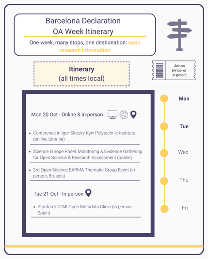 OA Week itinerary – Monday and Tuesday. Three sessions on Monday (online and in person) and one on Tuesday. Icons indicate formats; yellow and purple Barcelona Declaration style.