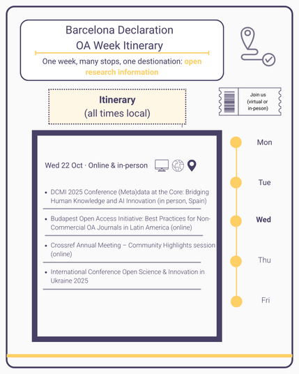 OA Week itinerary – Wednesday. Four sessions (mixed formats). Same timeline design and tagline “one destination: open research information