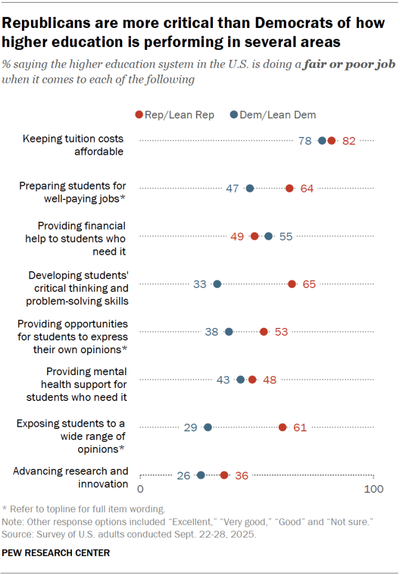 Pew survey results Sept 2025: US higher ed is "poor" or "fair" at "keeping tuition costs affordable: R 78% D 82%