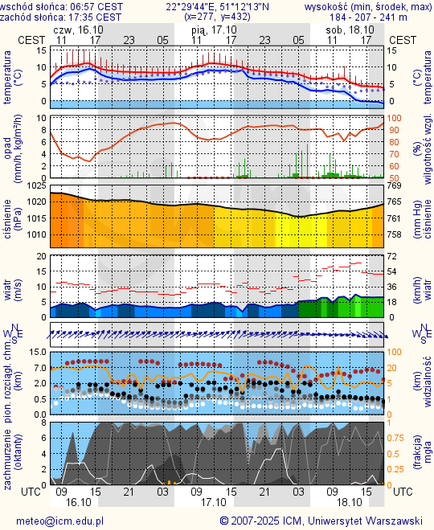 Prognoza pogody #icm #meteo lublin