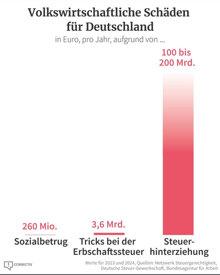 Volkswirtschaftliche Schäden f. Deutschland
