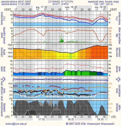 Prognoza pogody #icm #meteo lublin