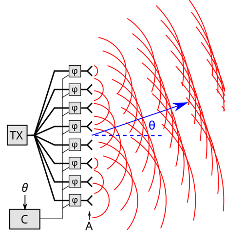 Multiple antennas, henceforth called "elements", of an overall antenna system (henceforth simply "antenna"), transmitting a radio frequency beam as wavefronts by delaying (phase shifting) each element. Computer, denoted C, is input the desired beam angle and shifts the element phases accordingly. Receiving a wavefront beam is in the opposite direction. In that case, used in this pulsar antenna, angular positioning of the pulsar is input, and computers record and phase shift the signals received from the elements. Image credit: Chetvorno.