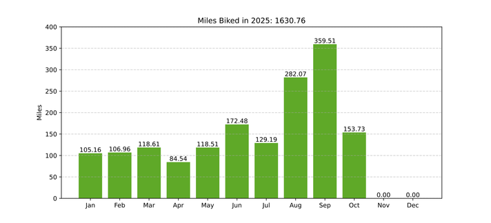 Bike riding stats.