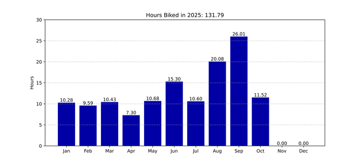 Bike riding stats.