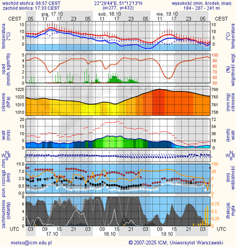 Prognoza pogody #icm #meteo lublin