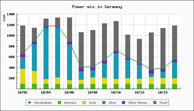 Chart of power mix in Germany