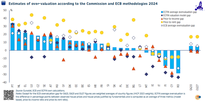 Bar chart: Estimates of over-valuation of residential property prices in the EU according to the Commission and ECB methodologies 2024 / in percentages, annual changes, / source: ECFIN

Γράφημα με στήλες: Υπερτίμηση/υποτίμηση των τιμών κατοικιών στην ΕΕ και την Ελλάδα, το 2024/ σε ποσοστά,  ετήσιες μεταβολές / πηγή: ECFIN 