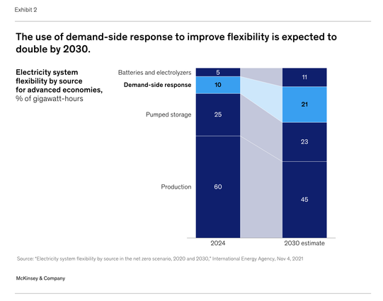 The use of demand-side response to improve flexibility is expected to double by 2030

2024: DRS 10% of gigawatt-hours, 21% estimated in 2030

IEA data source.