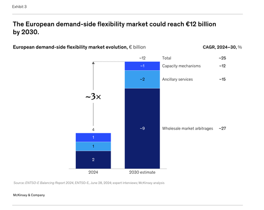 The European demand-side flexibility market could reach €12 billion by 2030.

2024: 2 billion wholesale market arbitrage, 1 billion ancillary services, 1 billion capacity mechanisms

3x increase to 2030 estimated

2030: 9 billion wholesale market arbitrage, 2 billion ancillary services, 1 billion capacity mechanisms