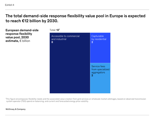 The total demand-side response flexibility value pool in Europe is expected to reach €12 billion by 2030

Accessible to commercial and industrial 8 billion
Capturable by residential 2 billion
Service fees from specialised aggregators 2 billion