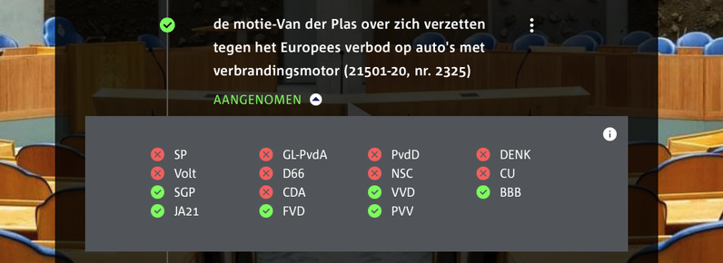 de motie-Van der Plas over zich verzetten het Europees verbod op auto's met verbrandingsmotor. Aangenomen. Voor: SGP, JA21, FVD, VVD, PVV, BBB
Tegen: SP, Volt, GL-PvdA, D66, CDA, PvdD, NSC, DENK, CU