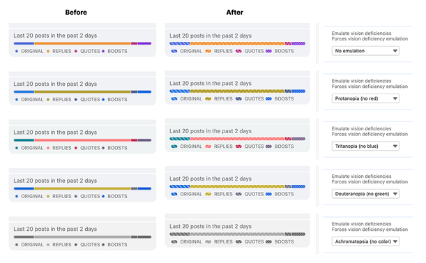 Grid of before-and-after UI mockups showing a “Last 20 posts in the past 2 days” horizontal bar chart with color-coded legend (Original, Replies, Quotes, Boosts). 

Left column labeled “Before” shows original design without patterns.

Middle column labeled “After” shows redesigned, patterned bars.

Right column shows "Emulate vision deficiencies. Force vision deficiency emulaiton" with a select field of 5 values:
- No emulation
- Protanopia (no red)
- Tritanopia (no blue)
- Deuteranop…