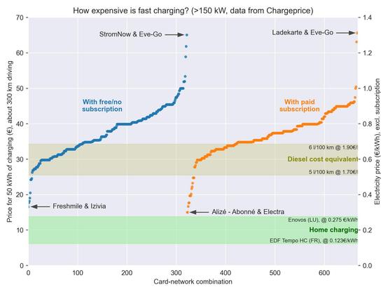 Figure shows card-network combination / vs. price for 50 kWh of charging