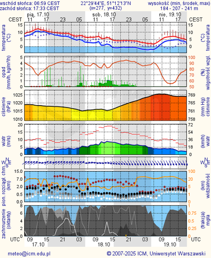 Prognoza pogody #icm #meteo lublin