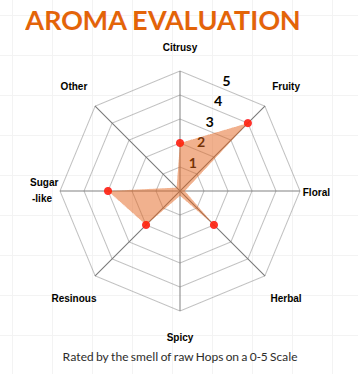 a screenshot of an aroma evaluation spider chart showing that Calypso is highly fruity and sugar-like, followed by citrus, resinous and herbal. I screen capped the image from here: https://hopsteiner.us/variety-data-sheets/Calypso/
