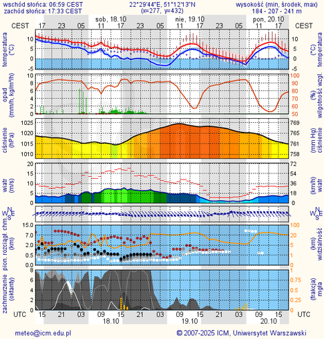Prognoza pogody #icm #meteo lublin