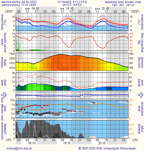 Prognoza pogody #icm #meteo lublin