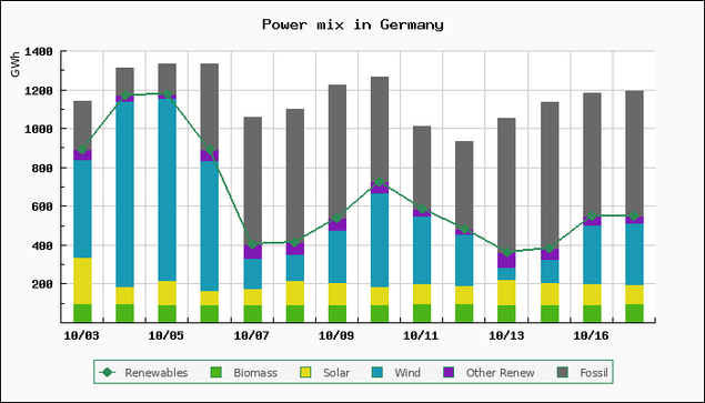 Chart of power mix in Germany