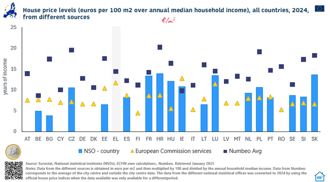 Γράφημα: Επίπεδα των τιμών κατοικιών (ευρώ ανά 100 τ.μ. επί του ετήσιου εισοδήματος), το 2024, σε χώρες της ΕΕ και την Ελλάδα / σε ευρώ  ανά 100 τ.μ. επί του ετήσιου εισοδήματος, ετήσια μεταβολή / πηγή Eurostat, National statistical institutes (NSOs), ECFIN own calculations., Numbeo


Bar chart: House price levels (euros per 100 m2 over annual median household income), all countries, 2024, from different sources / in euros per 100 m2 over annual median household income, annual chage / sources: Eurostat, National statistical institutes (NSOs), ECFIN own calculations., Numbeo