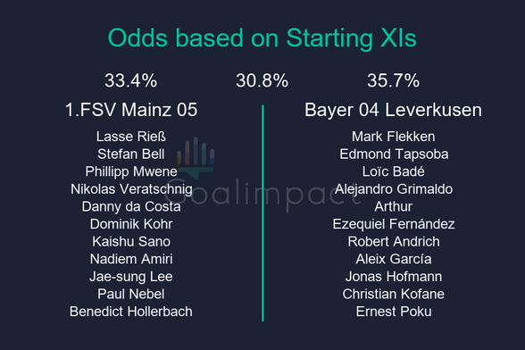 Starting XIs

1.FSV Mainz 05: Lasse Rieß, Stefan Bell, Phillipp Mwene, Nikolas Veratschnig, Danny da Costa, Dominik Kohr, Kaishu Sano, Nadiem Amiri, Jae-sung Lee, Paul Nebel, Benedict Hollerbach
Bayer 04 Leverkusen: Mark Flekken, Edmond Tapsoba, Loïc Badé, Alejandro Grimaldo, Arthur, Ezequiel Fernández, Robert Andrich, Aleix García, Jonas Hofmann, Christian Kofane, Ernest Poku

1.FSV Mainz 05 33.4%, Draw 30.8%, Bayer 04 Leverkusen 35.7%.