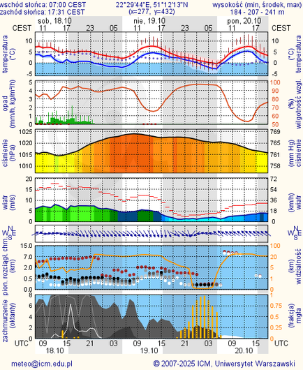 Prognoza pogody #icm #meteo lublin