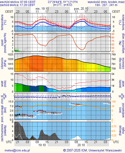 Prognoza pogody #icm #meteo lublin