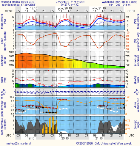 Prognoza pogody #icm #meteo lublin