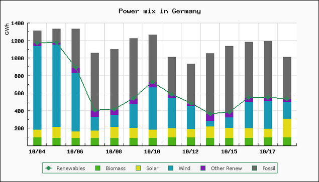 Chart of power mix in Germany