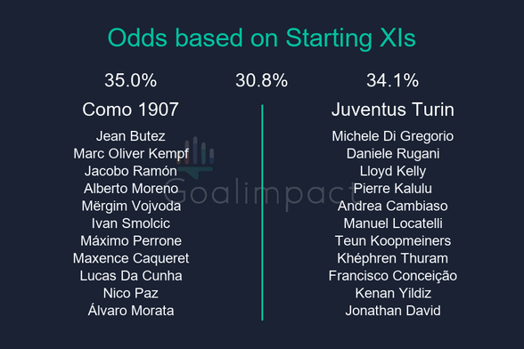Starting XIs

Como 1907: Jean Butez, Marc Oliver Kempf, Jacobo Ramón, Alberto Moreno, Mërgim Vojvoda, Ivan Smolcic, Máximo Perrone, Maxence Caqueret, Lucas Da Cunha, Nico Paz, Álvaro Morata
Juventus Turin: Michele Di Gregorio, Daniele Rugani, Lloyd Kelly, Pierre Kalulu, Andrea Cambiaso, Manuel Locatelli, Teun Koopmeiners, Khéphren Thuram, Francisco Conceição, Kenan Yildiz, Jonathan David

Como 1907 35.0%, Draw 30.8%, Juventus Turin 34.1%.