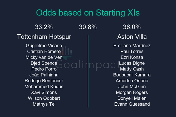 Starting XIs
Tottenham Hotspur: Guglielmo Vicario, Cristian Romero, Micky van de Ven, Djed Spence, Pedro Porro, João Palhinha, Rodrigo Bentancur, Mohammed Kudus, Xavi Simons, Wilson Odobert, Mathys Tel
Aston Villa: Emiliano Martínez, Pau Torres, Ezri Konsa, Lucas Digne, Matty Cash, Boubacar Kamara, Amadou Onana, John McGinn, Morgan Rogers, Donyell Malen, Evann Guessand
Tottenham Hotspur 33.2%, Draw 30.8%, Aston Villa 36.0%.