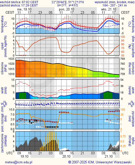 Prognoza pogody #icm #meteo lublin
