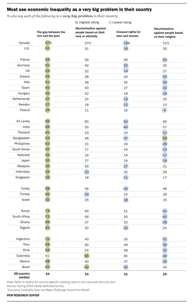 A table showing the main ratio of discrimination perception for income, ethnicity, gender and religion by countries