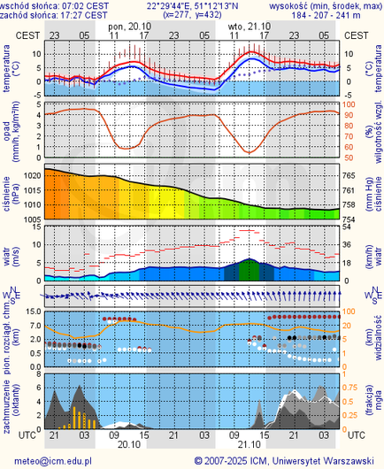 Prognoza pogody #icm #meteo lublin
